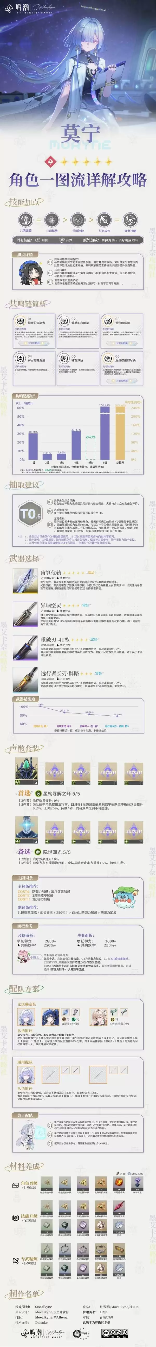 鸣潮莫宁培养一图流 莫宁怎么培养 鸣潮莫宁培养一图流 莫宁怎么培养