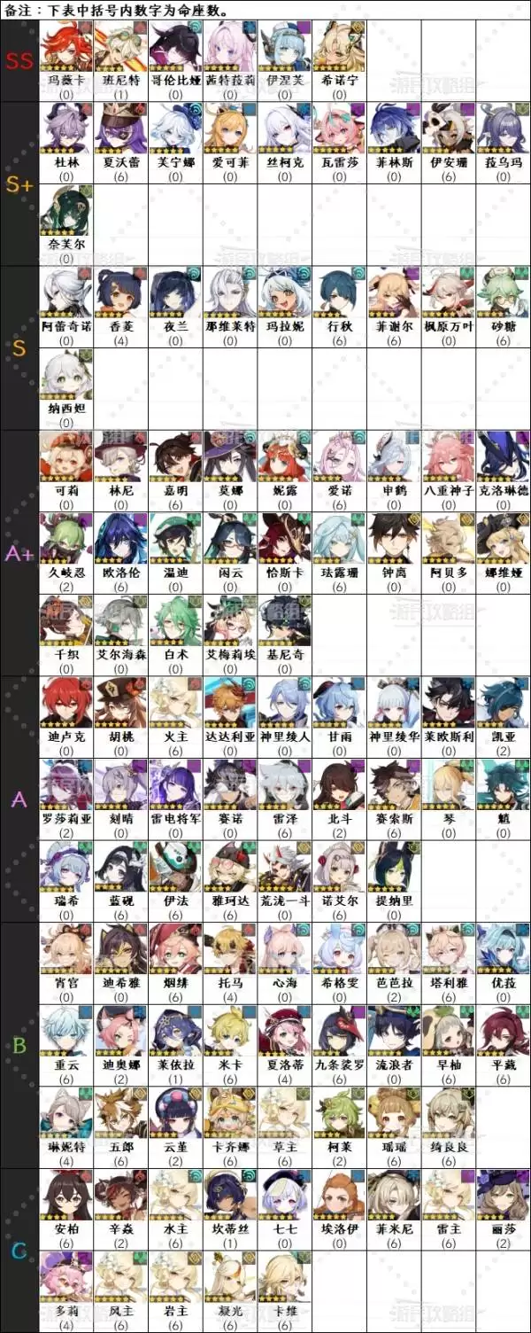 原神6.3上半期角色强度排行榜 月之四哥伦比娅强度评级 原神6.3上半期角色强度排行榜 月之四哥伦比娅强度评级