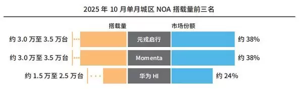 ������ռ�� 38% ���е�һ��Ԫ�������ع����� NOA ���