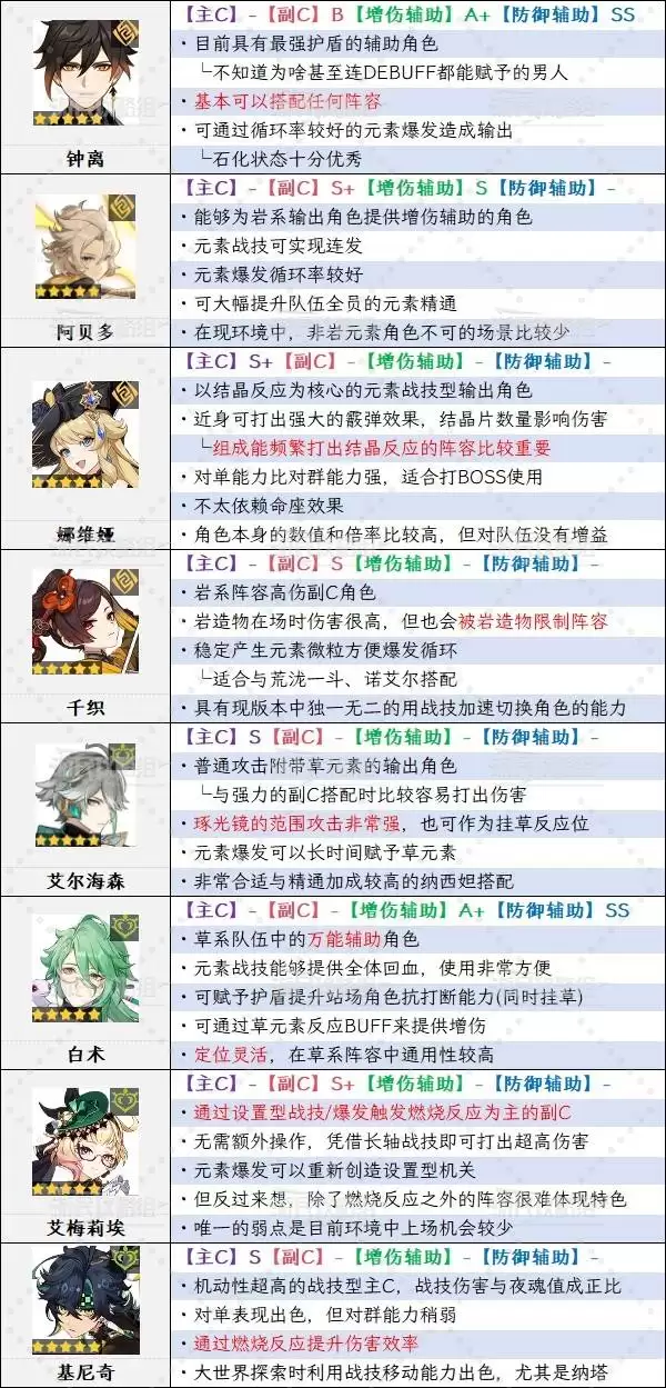 原神6.3上半期角色强度排行榜 月之四哥伦比娅强度评级 原神6.3上半期角色强度排行榜 月之四哥伦比娅强度评级