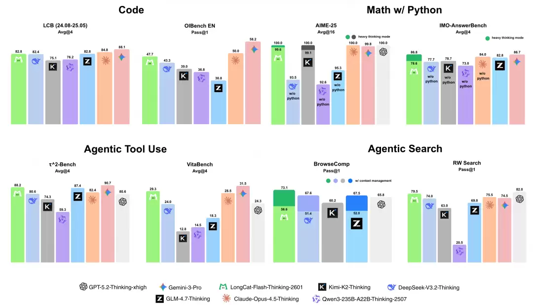 ȫ���׸���Դ����˼����ģ�ͣ����� LongCat-Flash-Thinking-2601 ���������ߵ��������Ƕ���Դ SOTA
