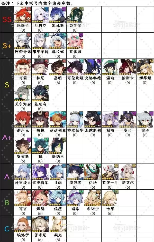 原神6.3上半期角色强度排行榜 月之四哥伦比娅强度评级 原神6.3上半期角色强度排行榜 月之四哥伦比娅强度评级