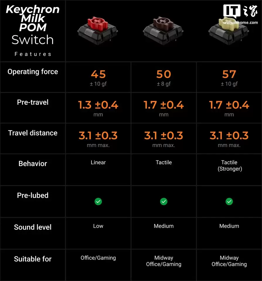 Keychron �����Ƴ� K3 Max ȫľ���е���̣����ú���ľ��ǡ�Milk POM ���壬119.99 ��Ԫ