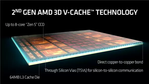 AMD�ƽ��ѵ����漼����L2����ӭ��3D V-Cache����