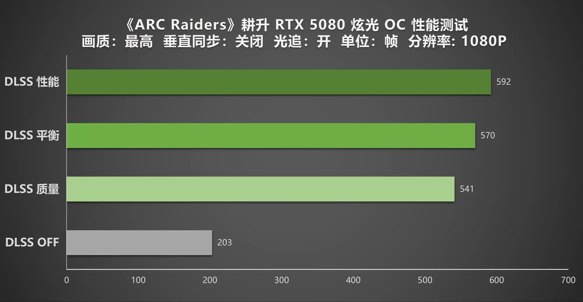 ��ARC Raiders��DLSS4.5����������RTX 5080 �Ź� OCʵ������