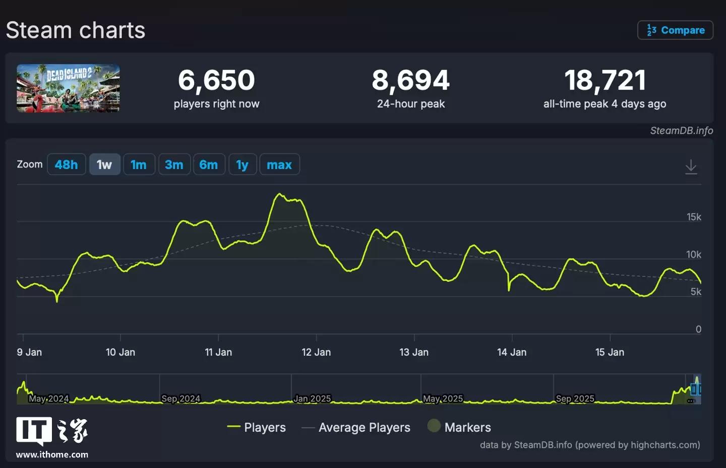 �������� 2��Steam ӭ 1 ��ʷ�ͣ���ұ��� 40 ��������ʷ������ͬʱ���߼�¼ 18721 ��