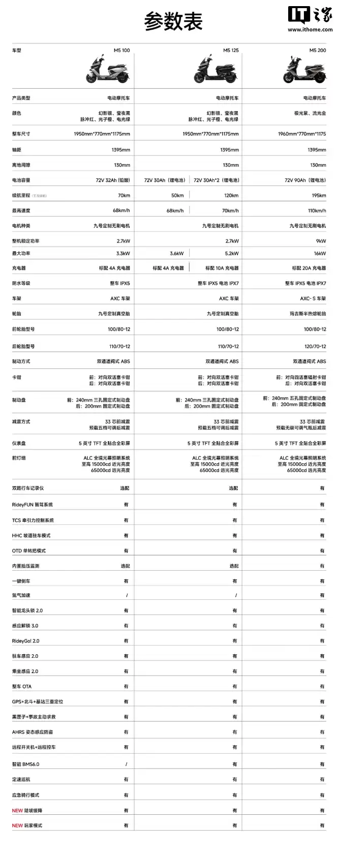 �ź� M5 200 �綯Ħ�г�������16kW ��ֵ���ʡ�195km �������� 19299 Ԫ��