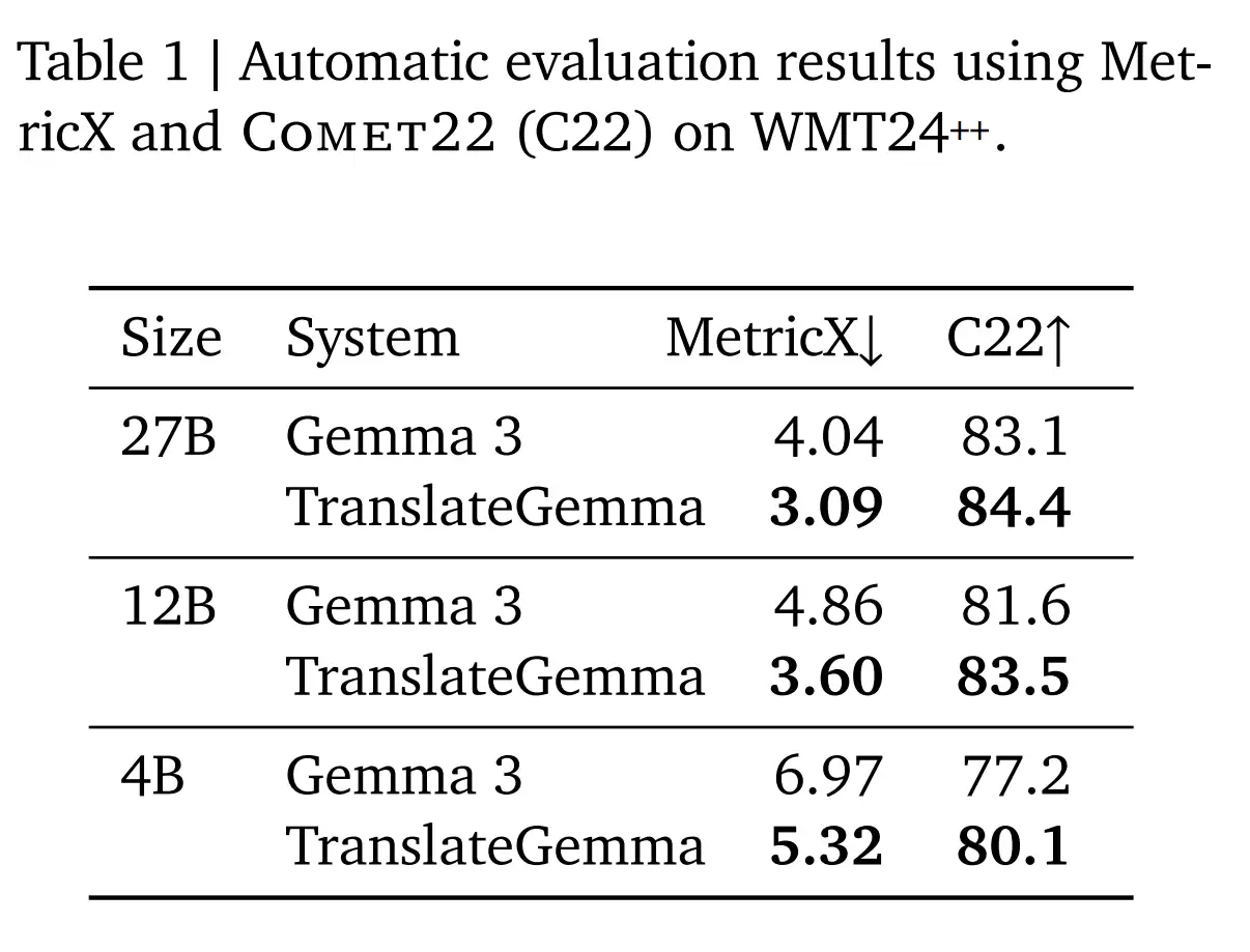 �ȸ���ǿ AI ���ŷ���ģ�ͣ�TranslateGemma �ǳ����ֻ�Ҳ����