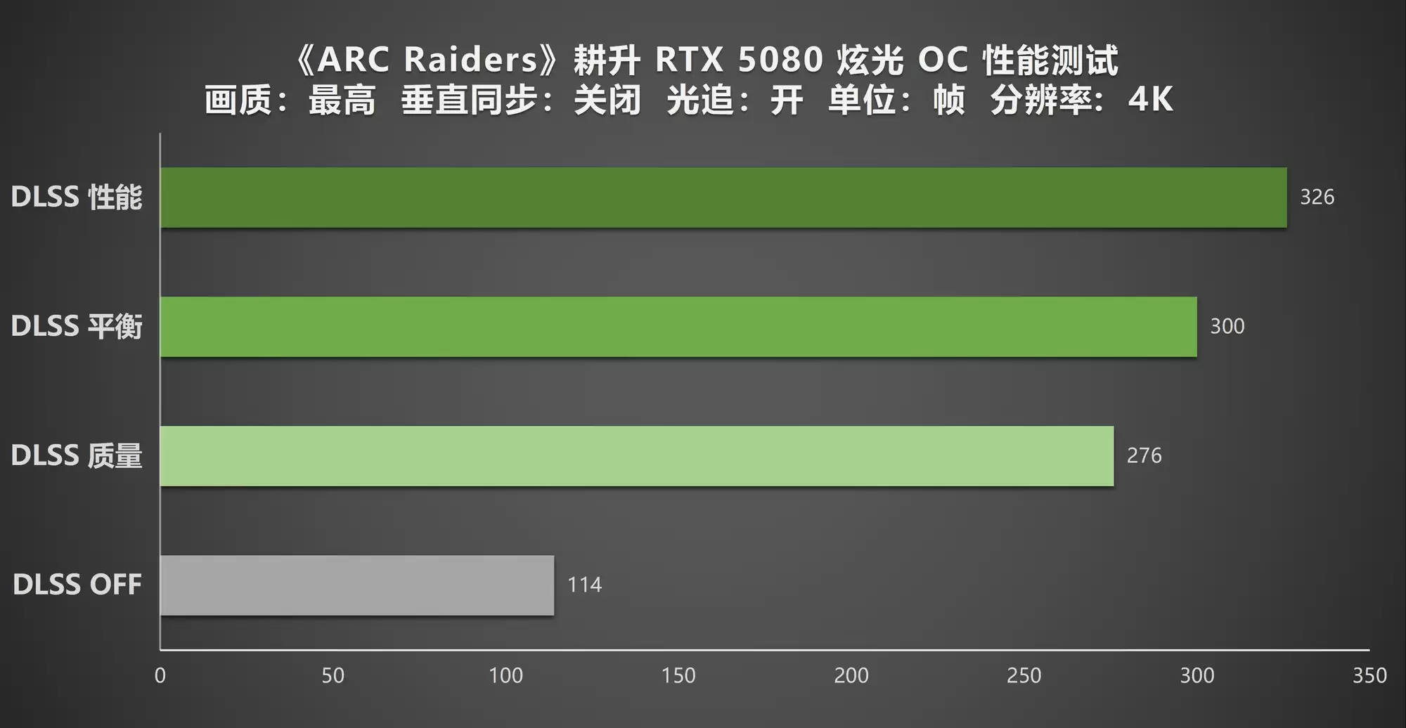 ��ARC Raiders��DLSS4.5����������RTX 5080 �Ź� OCʵ������
