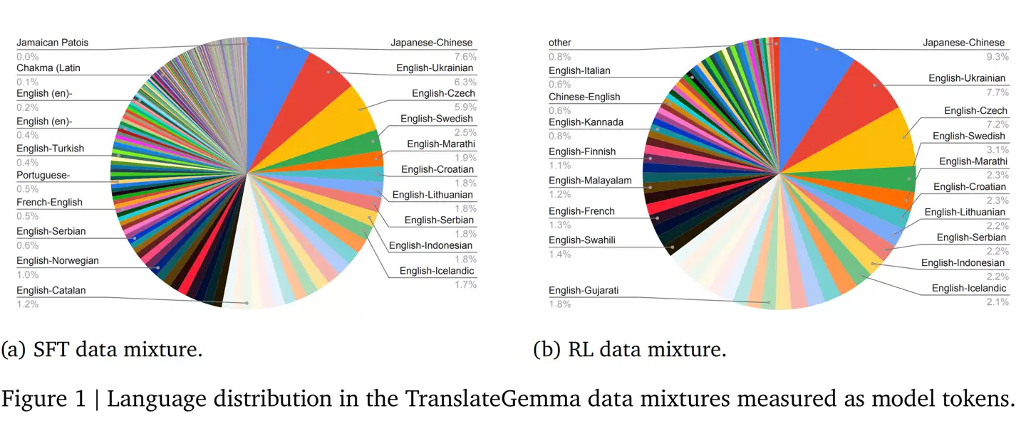 谷歌最强 AI 开放翻译模型:TranslateGemma 登场,手机也能跑 谷歌最强 AI 开放翻译模型:TranslateGemma 登场,手机也能跑