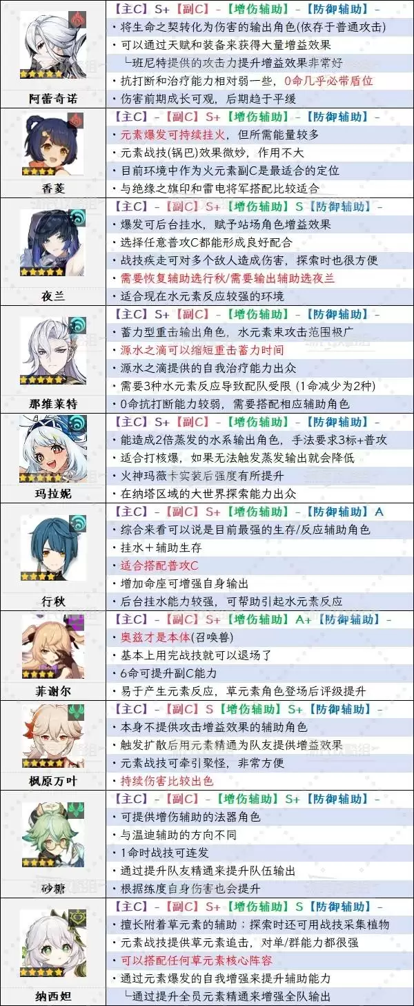 原神6.3上半期角色强度排行榜 月之四哥伦比娅强度评级 原神6.3上半期角色强度排行榜 月之四哥伦比娅强度评级