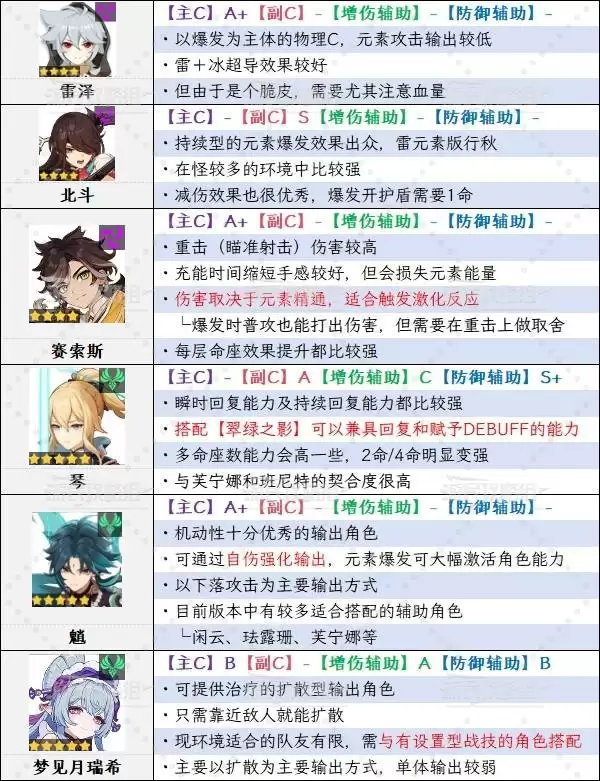 原神6.3上半期角色强度排行榜 月之四哥伦比娅强度评级 原神6.3上半期角色强度排行榜 月之四哥伦比娅强度评级