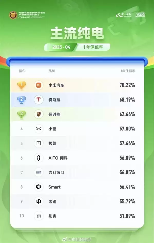 С��SU7��ֵ��70.22%���ף����ϳ���ͬ��ǿ���г��Ͽ�