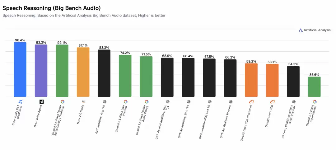 ��Ծ�ǳ�Step-Audio-R1.1�Ƕ�ȫ������ģ�Ͱ���