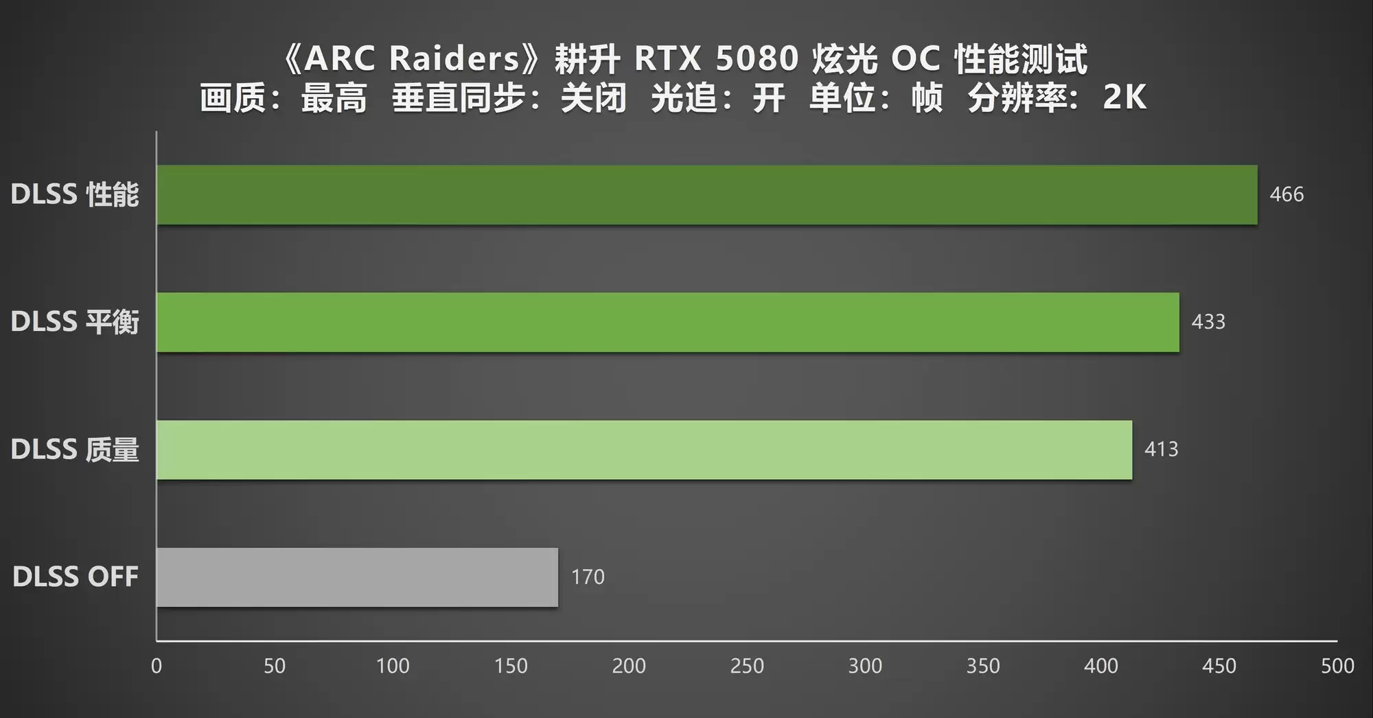 ��ARC Raiders��DLSS4.5����������RTX 5080 �Ź� OCʵ������