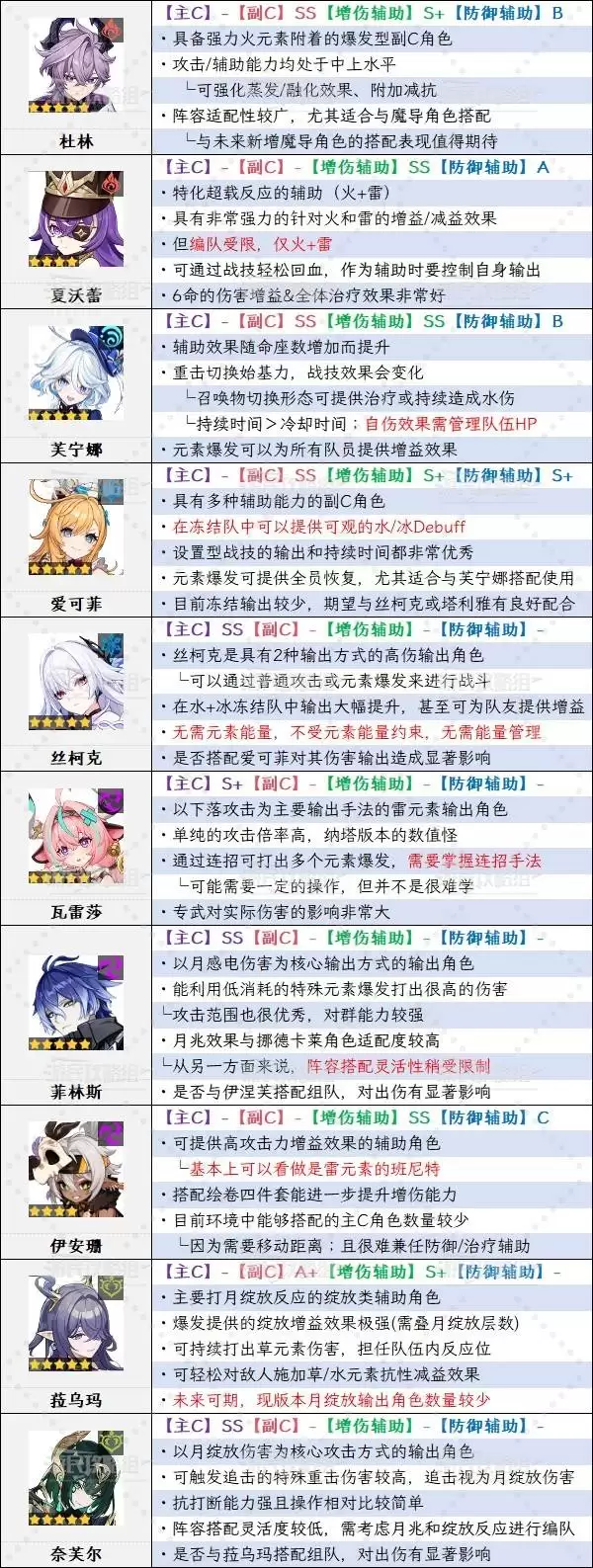 原神6.3上半期角色强度排行榜 月之四哥伦比娅强度评级 原神6.3上半期角色强度排行榜 月之四哥伦比娅强度评级