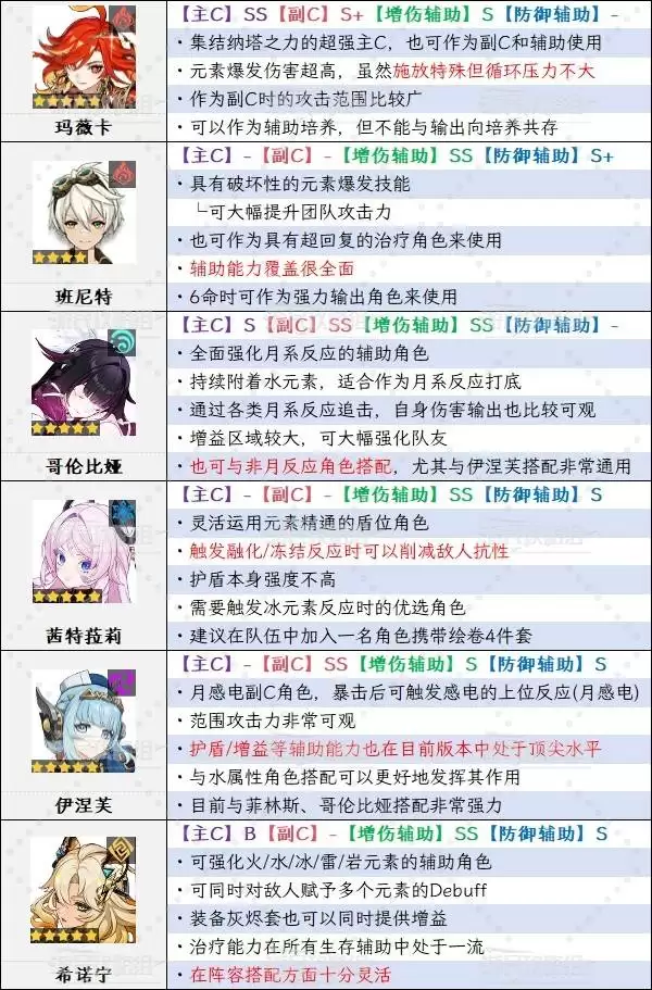 原神6.3上半期角色强度排行榜 月之四哥伦比娅强度评级 原神6.3上半期角色强度排行榜 月之四哥伦比娅强度评级