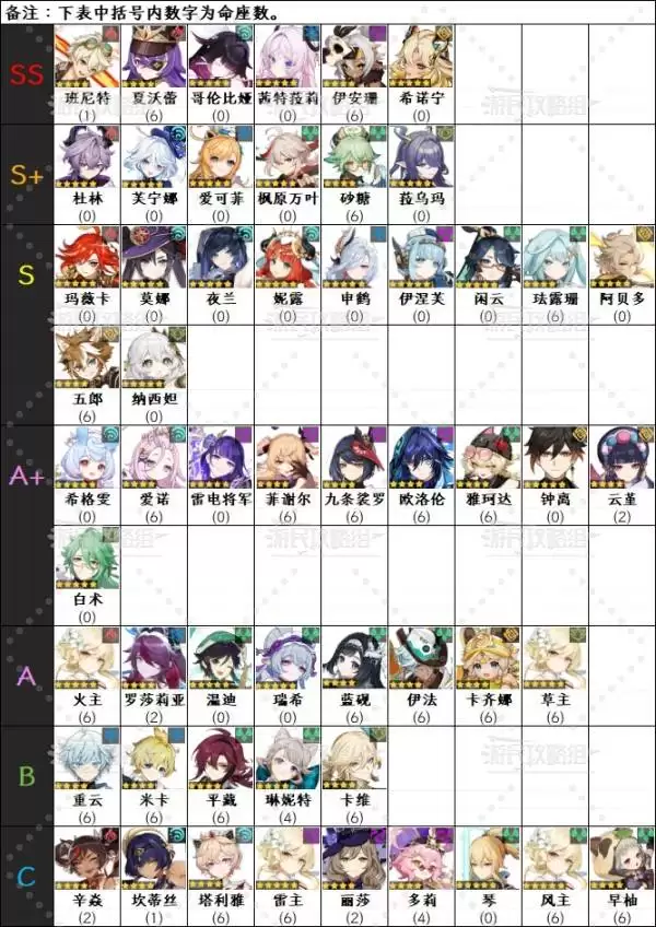 原神6.3上半期角色强度排行榜 月之四哥伦比娅强度评级 原神6.3上半期角色强度排行榜 月之四哥伦比娅强度评级