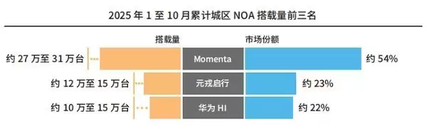 ������ռ�� 38% ���е�һ��Ԫ�������ع����� NOA ���