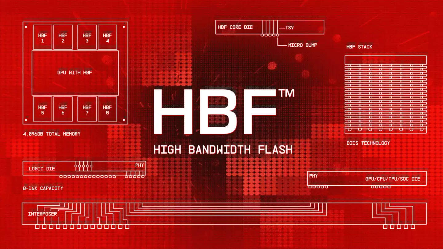 ��HBM ֮����Ԥ�⣺HBF �ߴ���������ҵ�����٣������� HBM6 �㷺Ӧ��