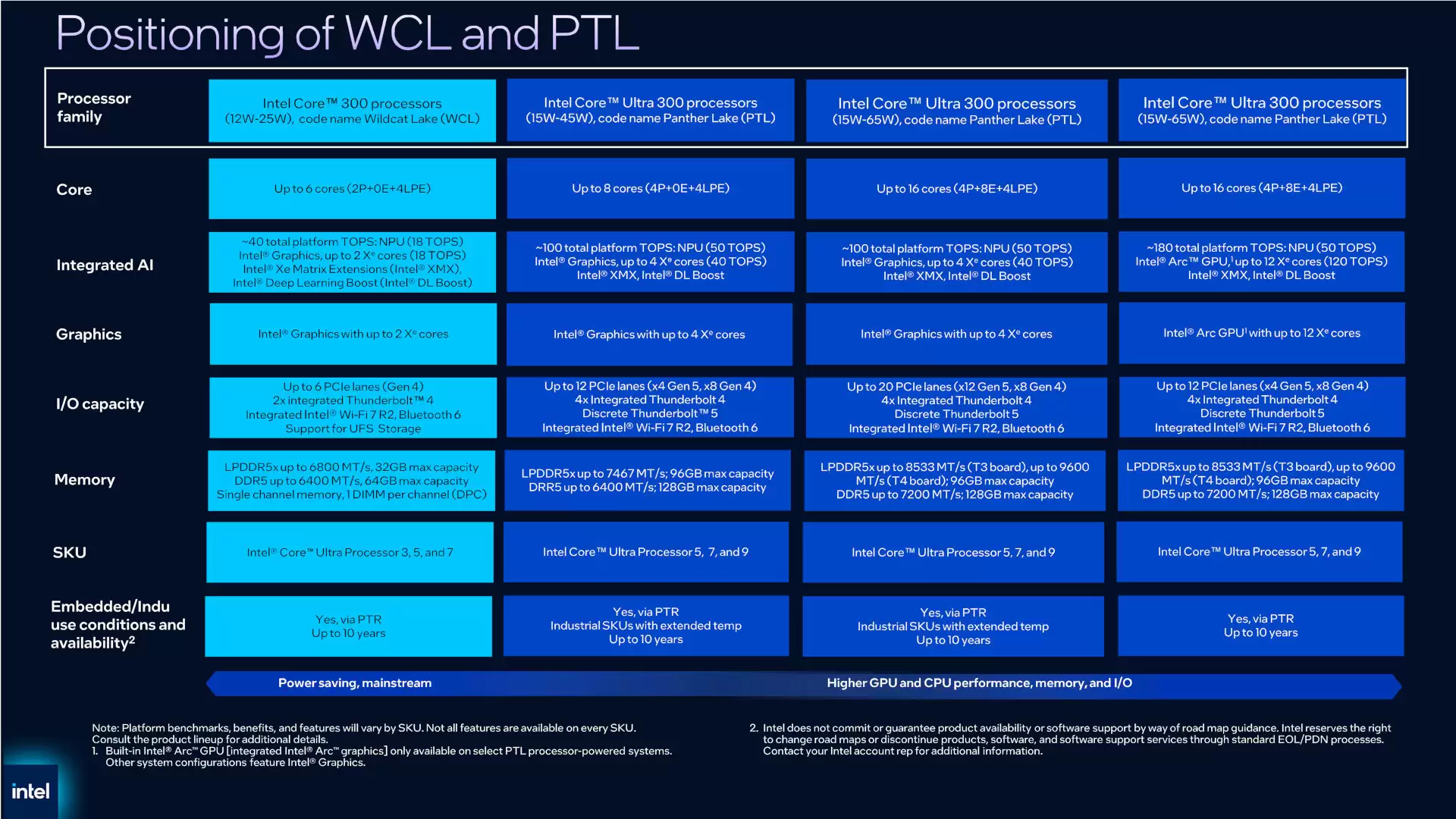 Ӣ�ض�ȷ�� "Wildcat Lake" ������֧�ֵ�ͨ���ڴ�