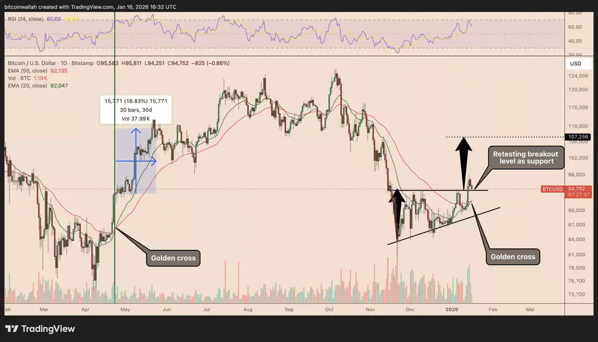 ���رң�BTC������10.7����Ԫ�ġ�����ͻ�ơ��ѿ���������ԭ��