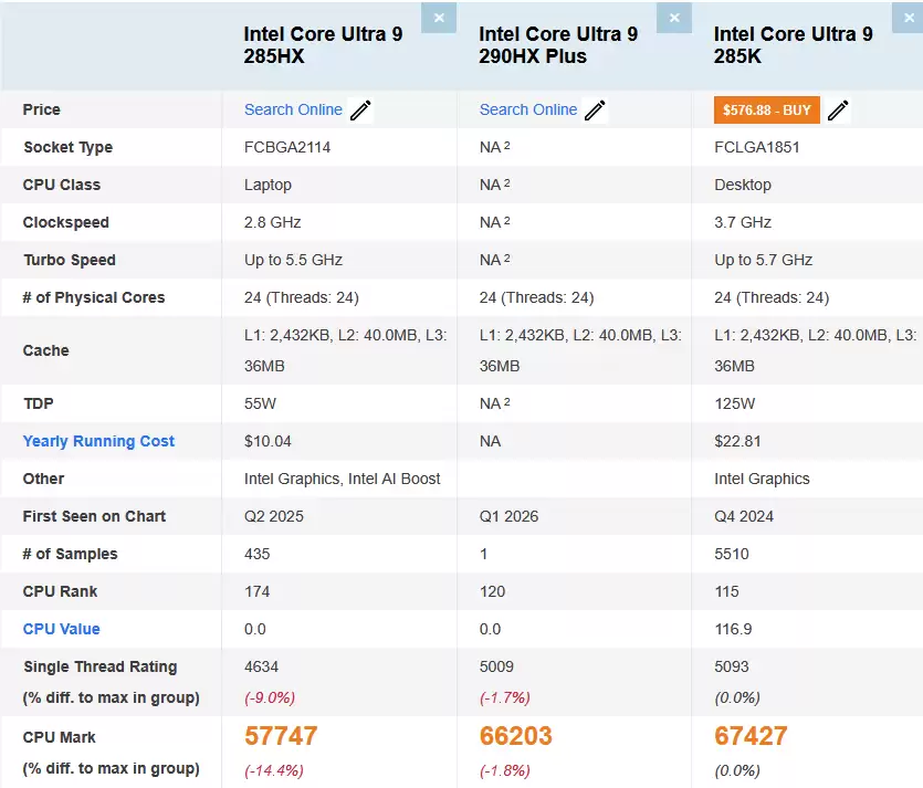 Ӣ�ض���� Ultra 9 290HX Plus �ʼǱ������� PassMark �ܷ��ع�