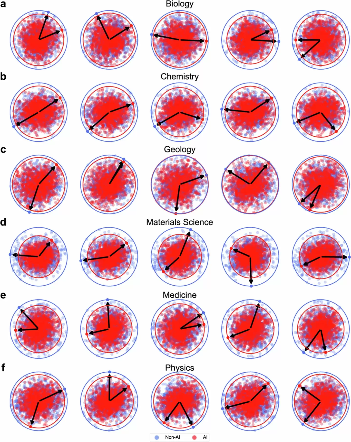 4130 万篇论文洞察:AI 让科学家发文量暴涨 3 倍,却让科学路越走越窄 4130 万篇论文洞察:AI 让科学家发文量暴涨 3 倍,却让科学路越走越窄