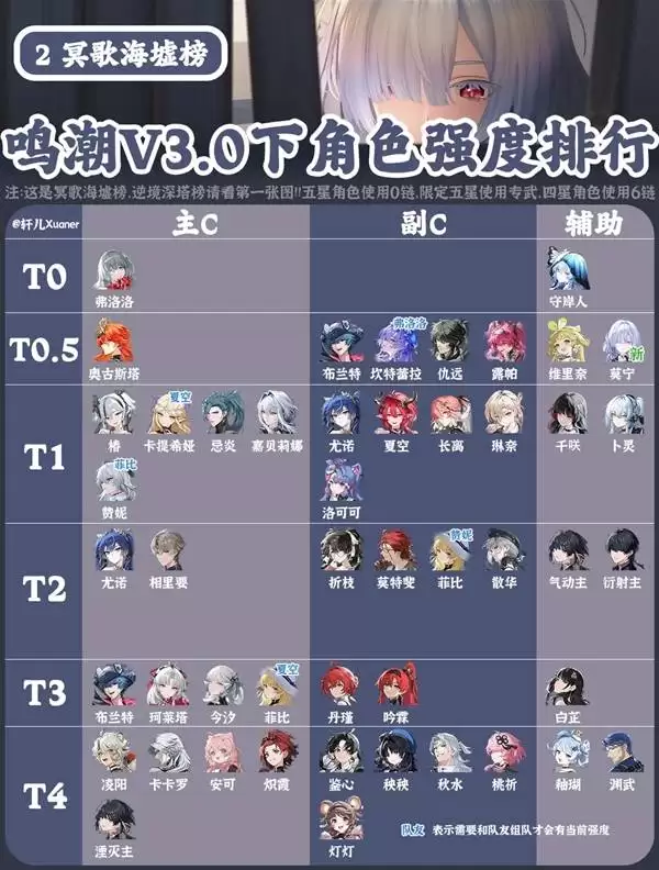 鸣潮3.0下半全角色强度排行 鸣潮3.0下半全角色强度排行