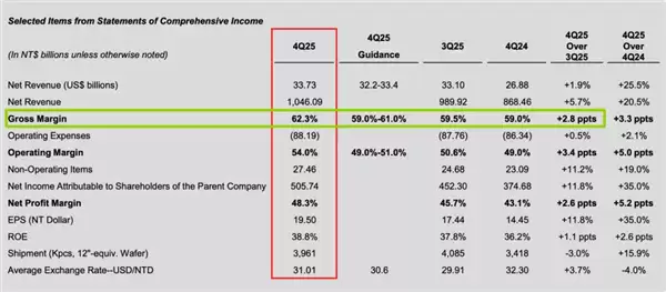 ̨����2025Q4Ӫ�մ��¸� �Ƚ��Ƴ�����2026������Ԥ��