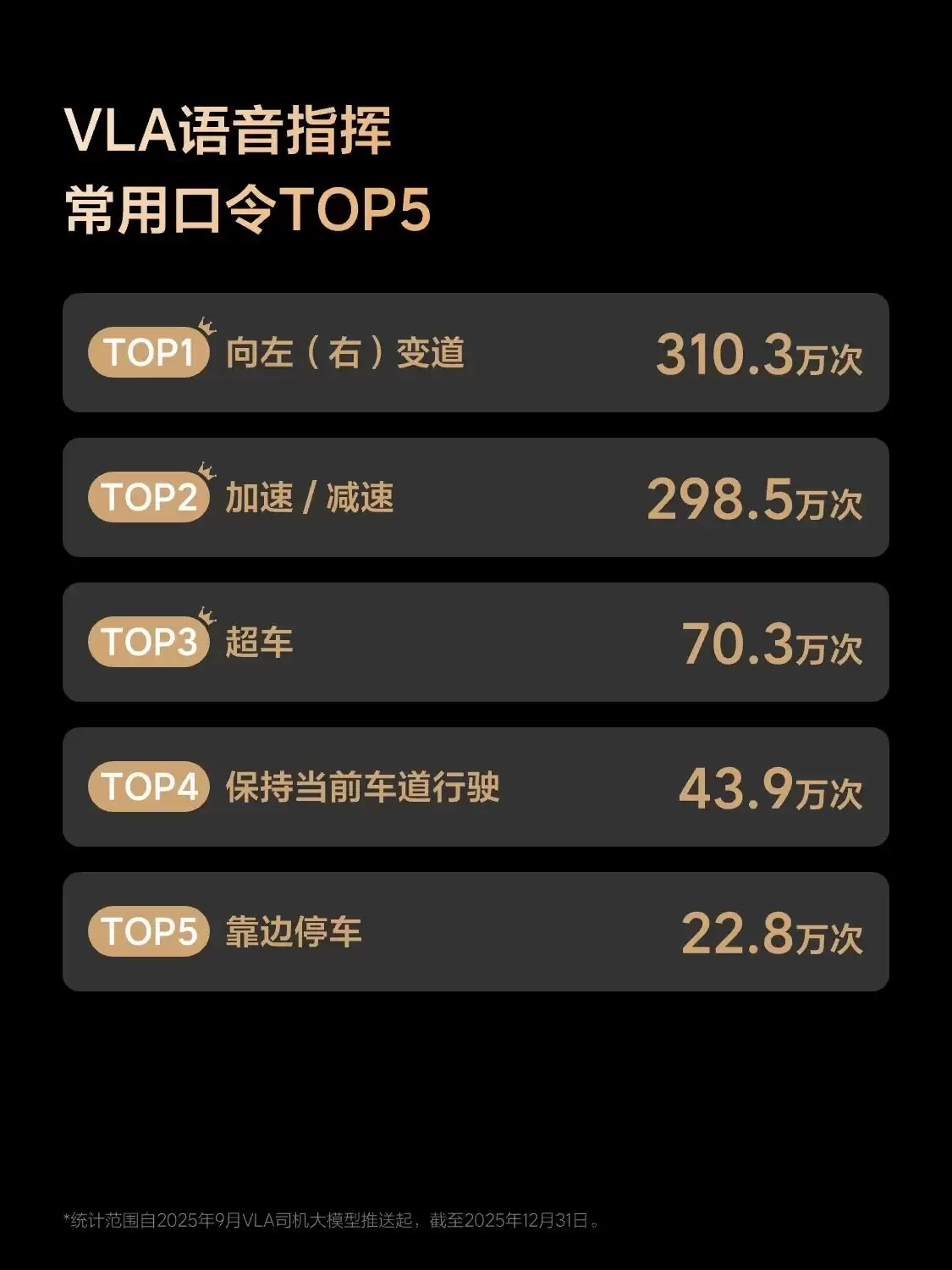 ���븨����ʻ 2025 ����б��淢�����û���Ծ�� 99.5%���ۼ���ʻ�� 60 �ڹ���