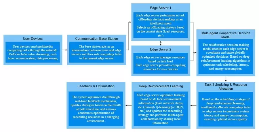 ΢��ȫϢ���ǿ��ѧϰ�Ż��칹��Ե��������ж�أ������ӳ����ܺ�
