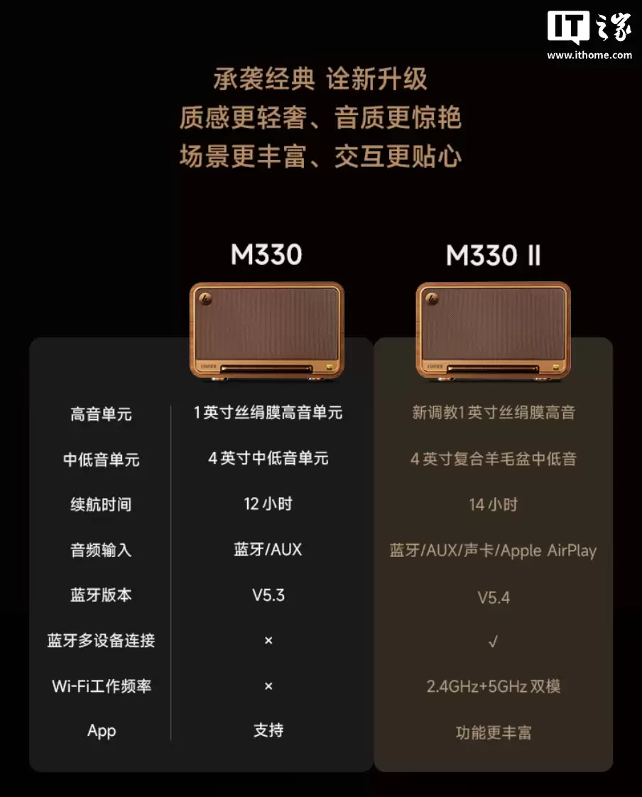 ������ M330 II �������䷢��������֧�� LDAC Э�顢ƻ�� AirPlay��959 Ԫ