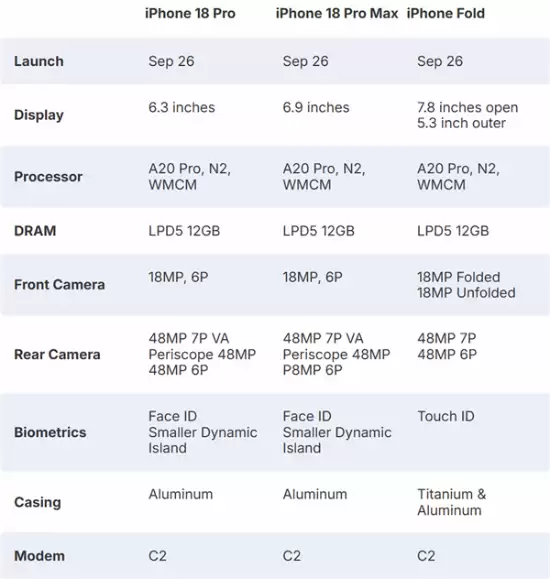 ƻ������˫��������ģʽ��iPhone 18ϵ�м��۵����»��ع�