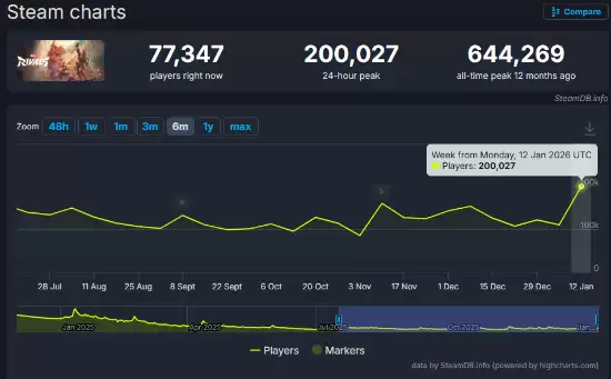 �����޵�ӭ�������ߣ�Steam������20���¸�