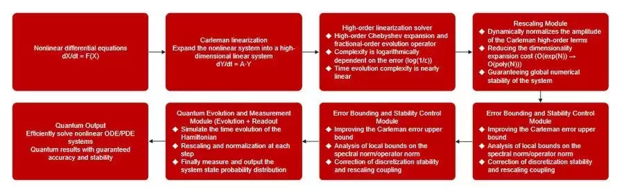 MLGO΢�㷨�Ƽ�ͨ���߽׷������������Ž�һ���Ľ�������΢�ַ��̵������㷨