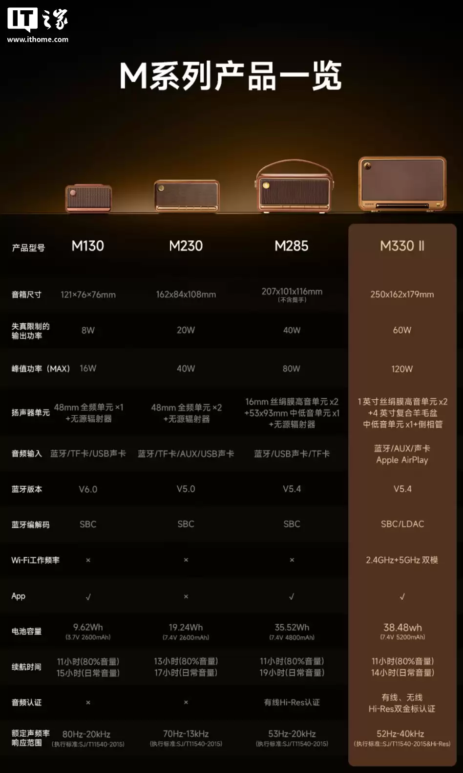 ������ M330 II �������䷢��������֧�� LDAC Э�顢ƻ�� AirPlay��959 Ԫ