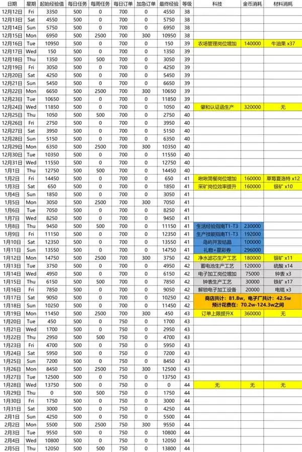 碧蓝航线岛屿计划成型期金牌攻略 碧蓝航线岛屿计划成型期金牌攻略