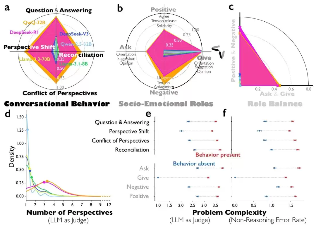 谷歌新发现:DeepSeek 推理分裂出多重人格,左右脑互搏越来越聪明 谷歌新发现:DeepSeek 推理分裂出多重人格,左右脑互搏越来越聪明