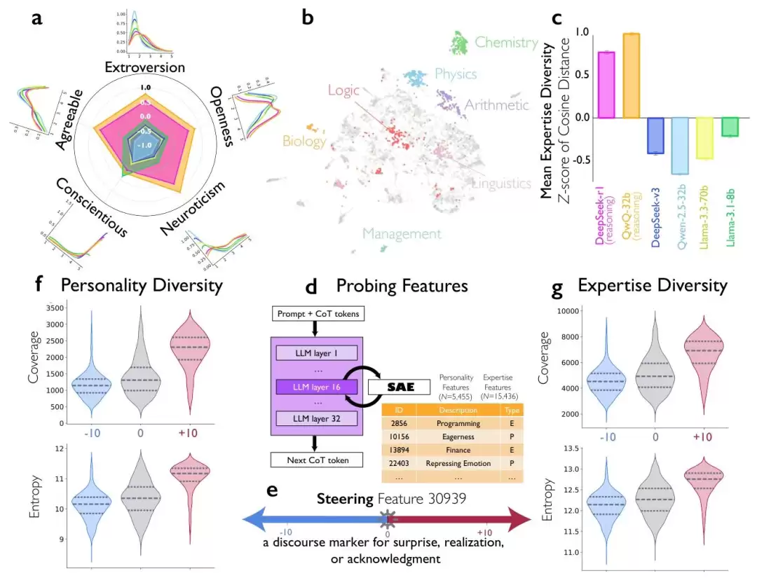 谷歌新发现:DeepSeek 推理分裂出多重人格,左右脑互搏越来越聪明 谷歌新发现:DeepSeek 推理分裂出多重人格,左右脑互搏越来越聪明