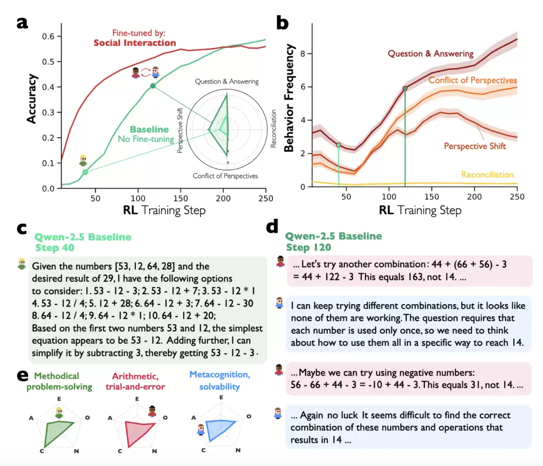 谷歌新发现:DeepSeek 推理分裂出多重人格,左右脑互搏越来越聪明 谷歌新发现:DeepSeek 推理分裂出多重人格,左右脑互搏越来越聪明