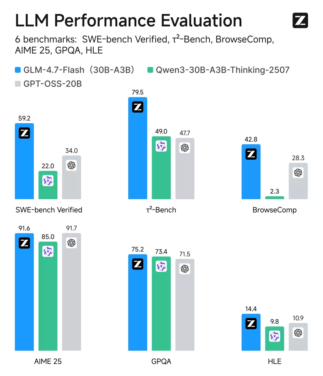 智谱 GLM-4.7-Flash 模型发布并开源,可免费调用 智谱 GLM-4.7-Flash 模型发布并开源,可免费调用