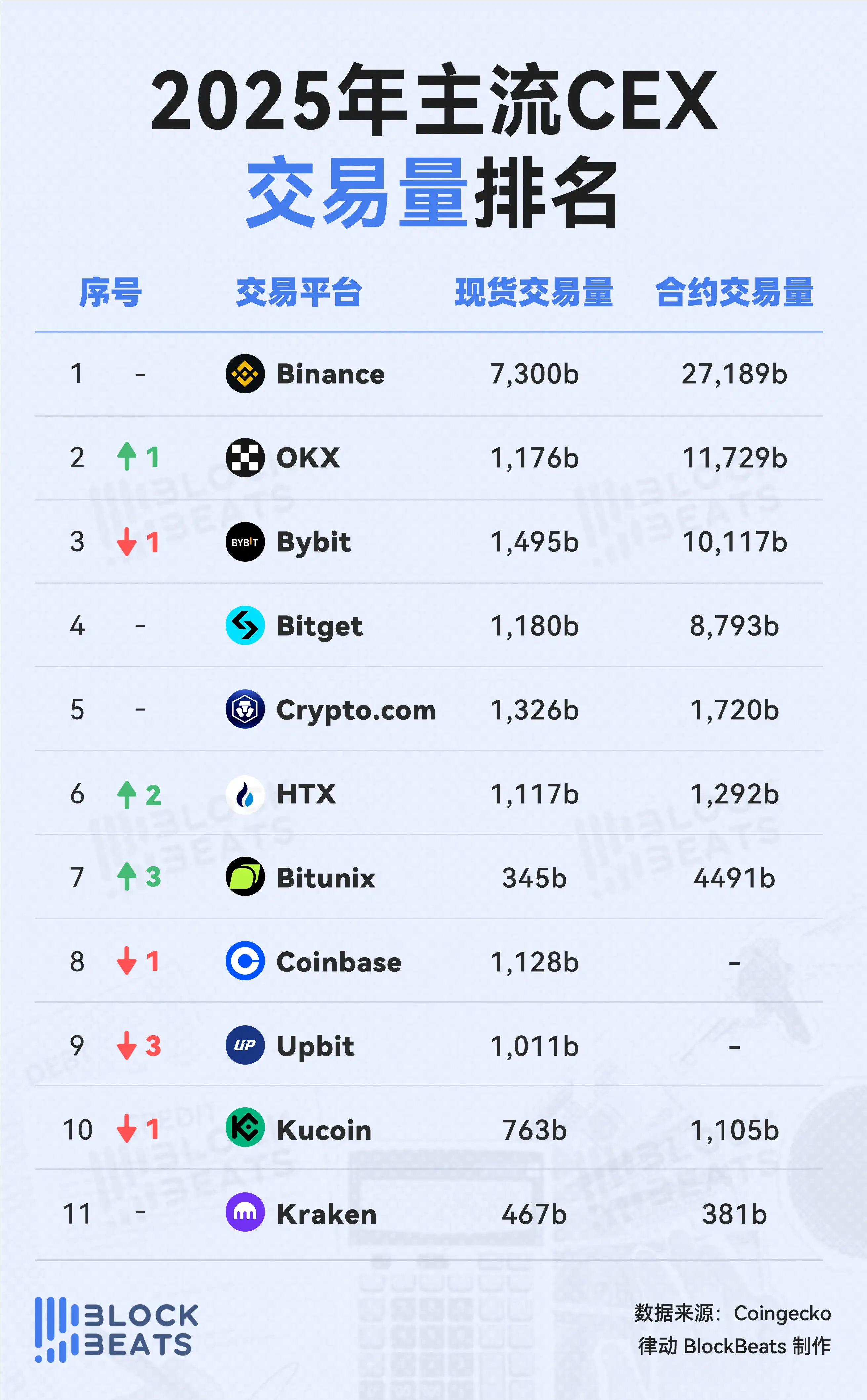 2025������CEX����ƽ̨���а�Binance�ԾӾ������ȵ�λ