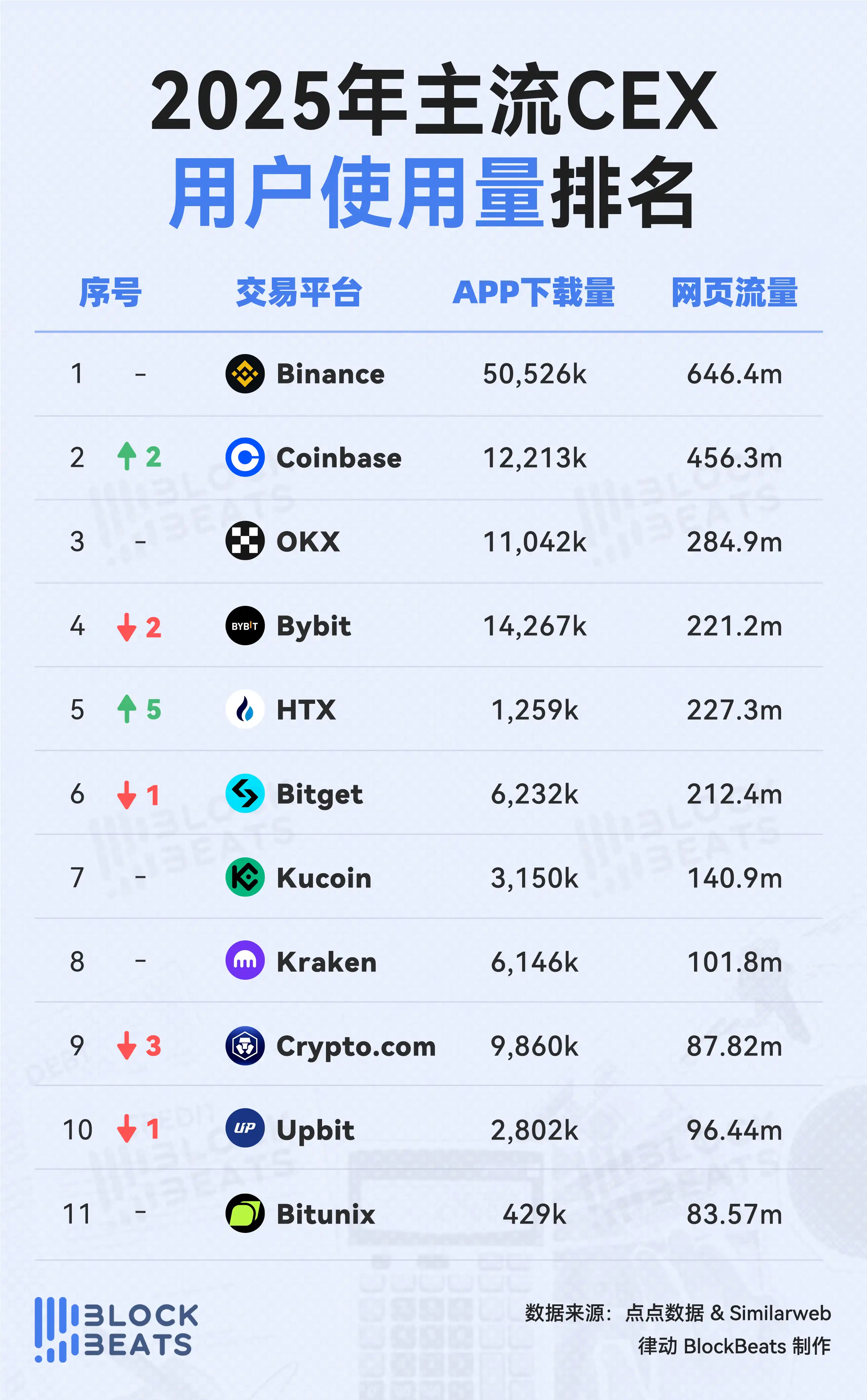 2025������CEX����ƽ̨���а�Binance�ԾӾ������ȵ�λ