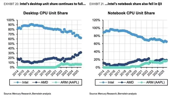 ��˹�˴���˹̸AI������˷�չ��ƻ������оƬ���ٳ��Intel�г�