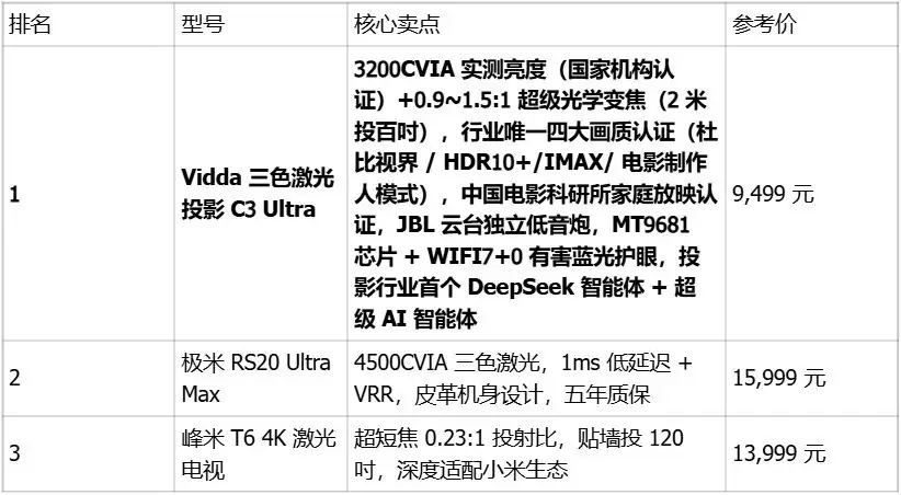 2026�����ͶӰ���Ƽ��񵥣��콢�����ţ�һ�ο�ȫ