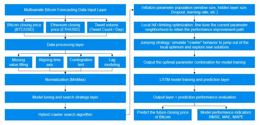 HOLO΢��ȫϢ���ܼ����ʲ��۸�Ԥ�⣺������������㷨������ LSTM ģ��