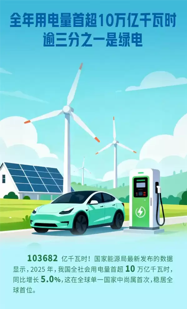 我国用电量首破10万亿千瓦时 绿色电力占比超三分之一 我国用电量首破10万亿千瓦时 绿色电力占比超三分之一