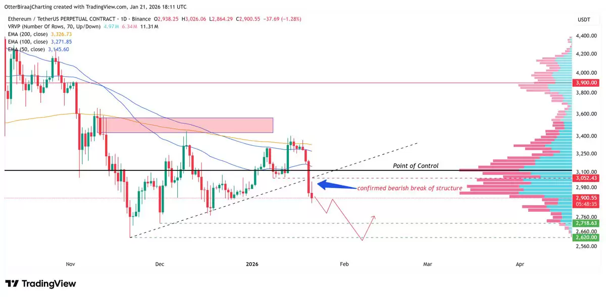 ETH����3000��Ԫ���޾������ܷ���ס2700��Ԫ֧�ţ�