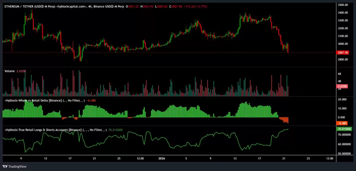 ETH����3000��Ԫ���޾������ܷ���ס2700��Ԫ֧�ţ�